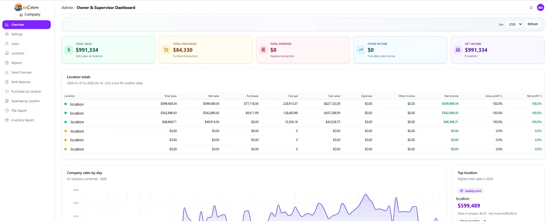 ezCstore dashboard showing sales, fuel, and financial KPIs